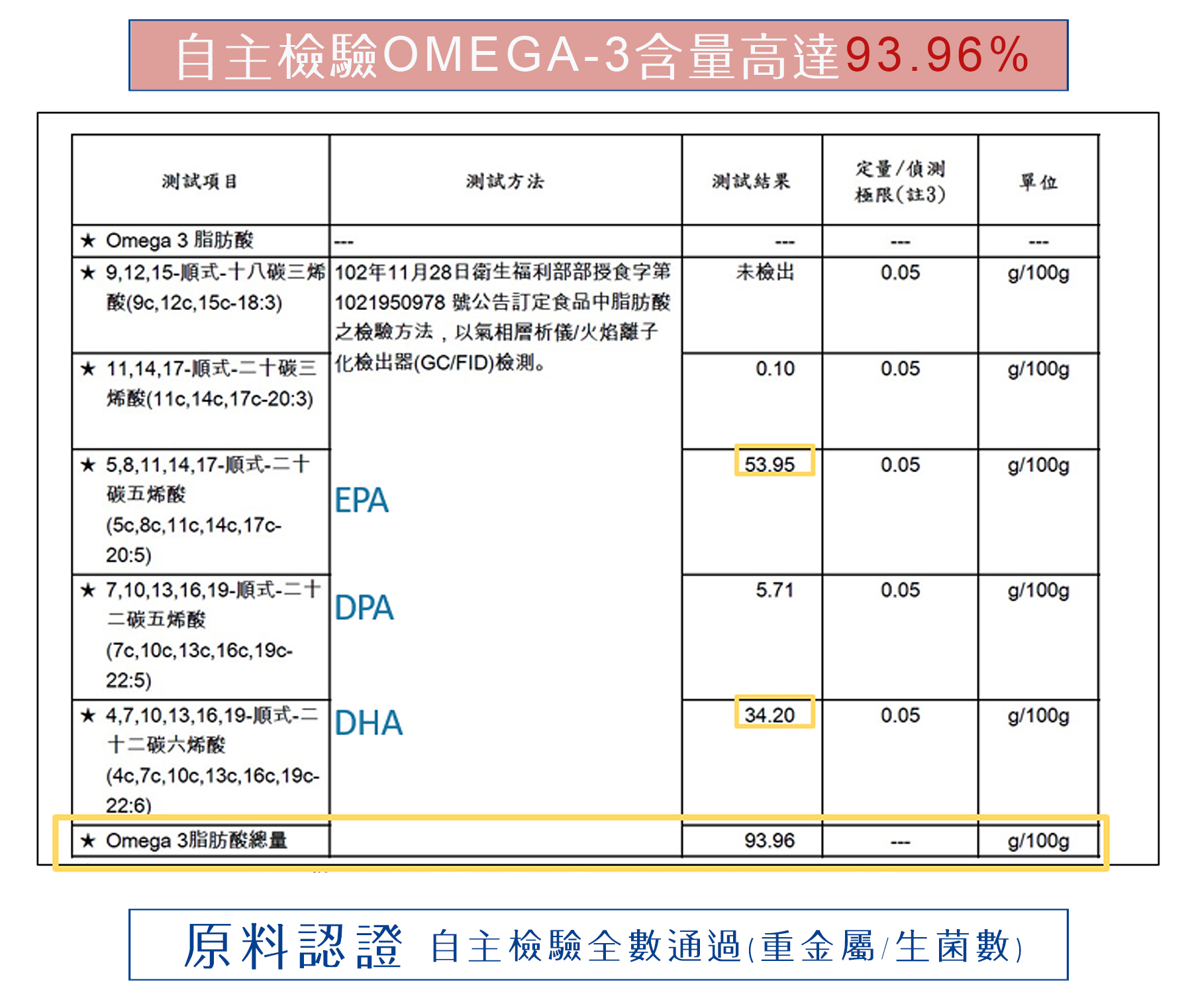 魚油檢測