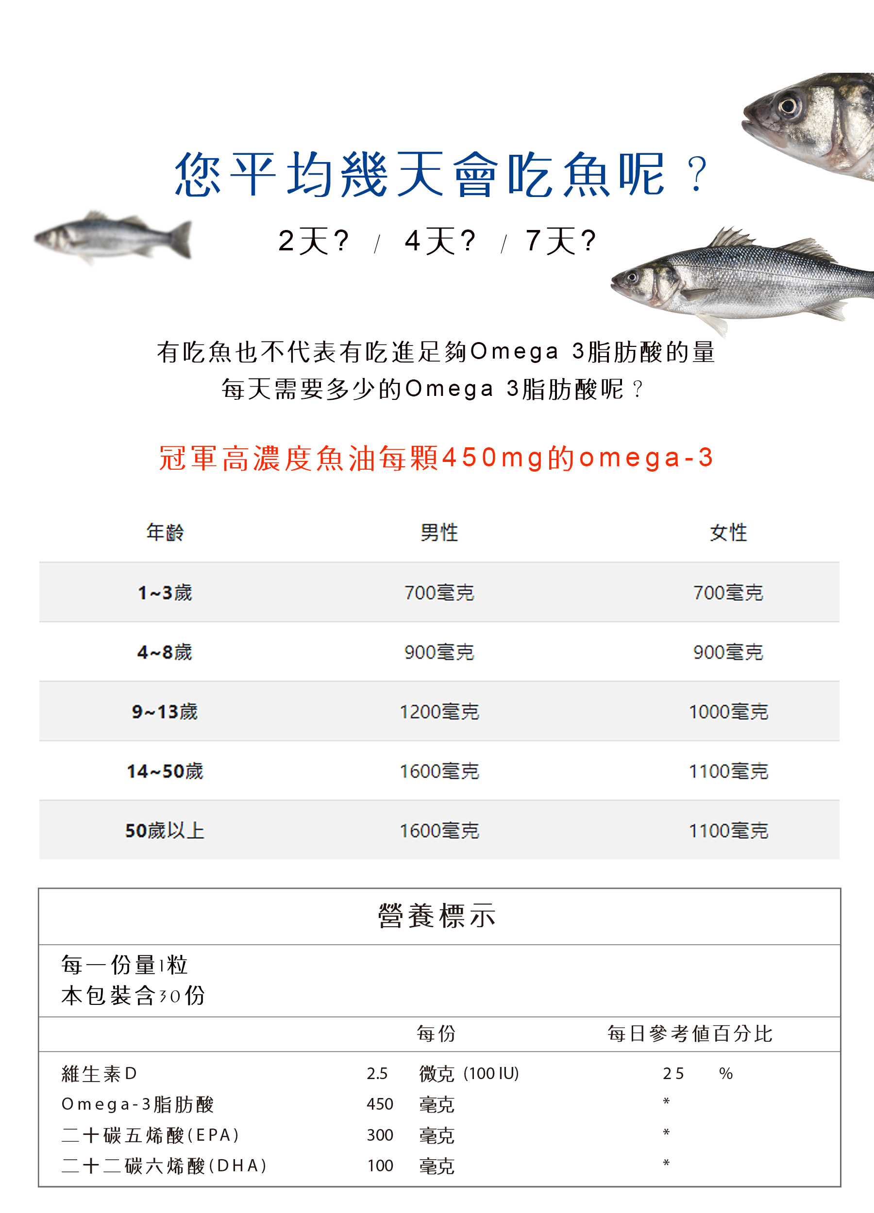 平均吃魚，推薦魚油